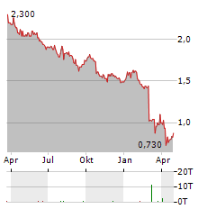 VIVA ENERGY GROUP Aktie Chart 1 Jahr