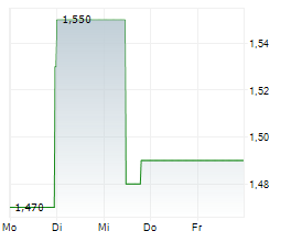 VIVA ENERGY GROUP LIMITED Chart 1 Jahr