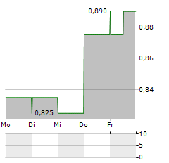 VIVA ENERGY GROUP Aktie 5-Tage-Chart