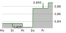 VIVA ENERGY GROUP LIMITED 5-Tage-Chart