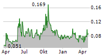 VIVA GOLD CORP Chart 1 Jahr