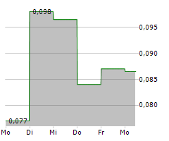 VIVA GOLD CORP Chart 1 Jahr