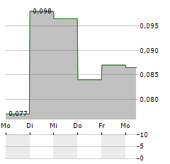 VIVA GOLD Aktie 5-Tage-Chart