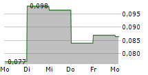 VIVA GOLD CORP 5-Tage-Chart