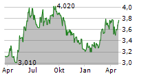 VIVA WINE GROUP AB Chart 1 Jahr