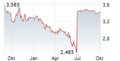 VIVA WINE GROUP AB Chart 1 Jahr