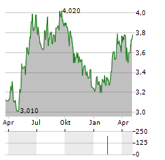 VIVA WINE GROUP Aktie Chart 1 Jahr