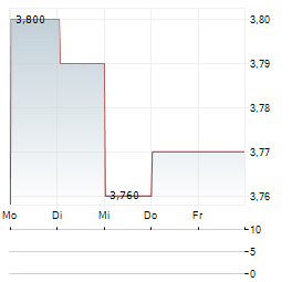 VIVA WINE GROUP Aktie 5-Tage-Chart