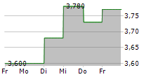 VIVA WINE GROUP AB 5-Tage-Chart