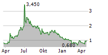 VIVAKOR INC Chart 1 Jahr