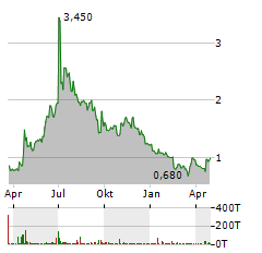 VIVAKOR Aktie Chart 1 Jahr
