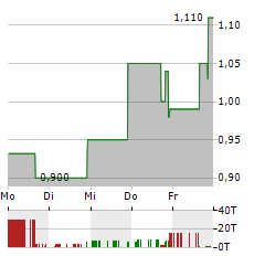 VIVAKOR Aktie 5-Tage-Chart