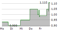 VIVAKOR INC 5-Tage-Chart