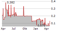 VIVANCO GRUPPE AG Chart 1 Jahr