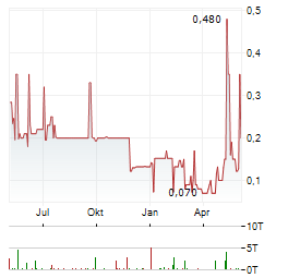 VIVANCO GRUPPE Aktie Chart 1 Jahr