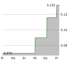 VIVANCO GRUPPE AG Chart 1 Jahr