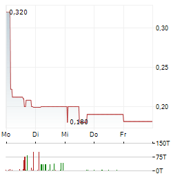 VIVANCO GRUPPE Aktie 5-Tage-Chart