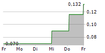 VIVANCO GRUPPE AG 5-Tage-Chart