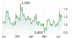 VIVANI MEDICAL INC Chart 1 Jahr
