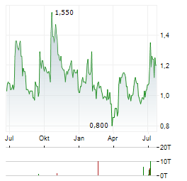 VIVANI MEDICAL Aktie Chart 1 Jahr
