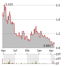 VIVANI MEDICAL Aktie Chart 1 Jahr