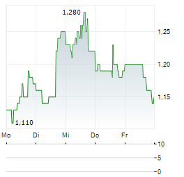 VIVANI MEDICAL Aktie 5-Tage-Chart