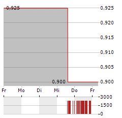 VIVANI MEDICAL Aktie 5-Tage-Chart