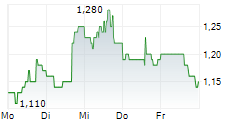VIVANI MEDICAL INC 5-Tage-Chart