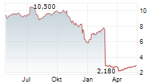 VIVENDI SE ADR Chart 1 Jahr