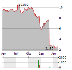 VIVENDI SE ADR Aktie Chart 1 Jahr