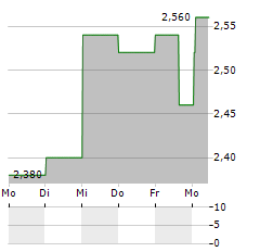 VIVENDI SE ADR Aktie 5-Tage-Chart