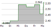 VIVENDI SE ADR 5-Tage-Chart