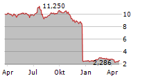 VIVENDI SE Chart 1 Jahr