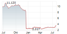 VIVENDI SE Chart 1 Jahr