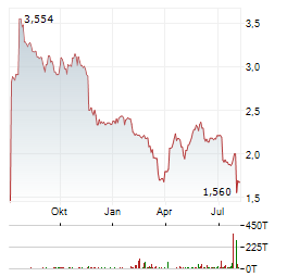VIVENDI Aktie Chart 1 Jahr