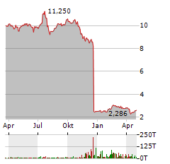 VIVENDI Aktie Chart 1 Jahr