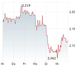VIVENDI SE Chart 1 Jahr VIVENDI SE Chart 1 Jahr