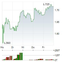VIVENDI Aktie 5-Tage-Chart