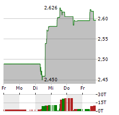 VIVENDI Aktie 5-Tage-Chart