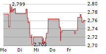 VIVENDI SE 5-Tage-Chart