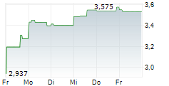 VIVENDI SE 5-Tage-Chart