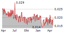 VIVESTO AB Chart 1 Jahr