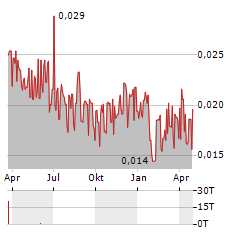 VIVESTO Aktie Chart 1 Jahr