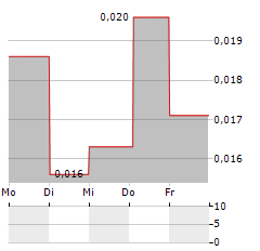 VIVESTO Aktie 5-Tage-Chart