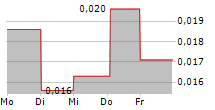 VIVESTO AB 5-Tage-Chart