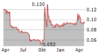 VIVID GAMES SA Chart 1 Jahr