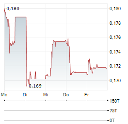VIVID GAMES Aktie 5-Tage-Chart