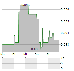 VIVID GAMES Aktie 5-Tage-Chart