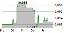 VIVID GAMES SA 5-Tage-Chart