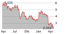 VIVID SEATS INC Chart 1 Jahr